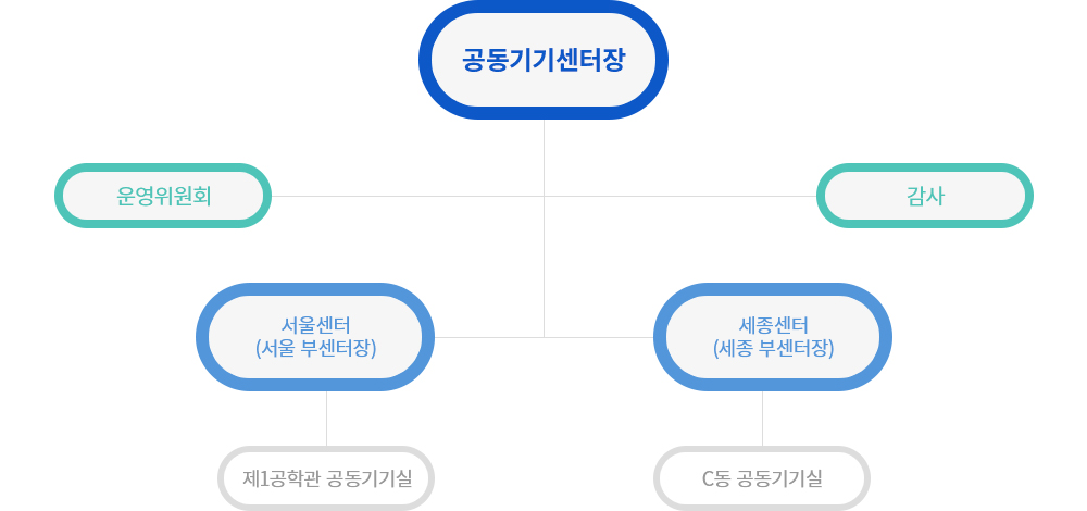 조직도