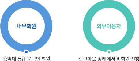 로그인 프로세스