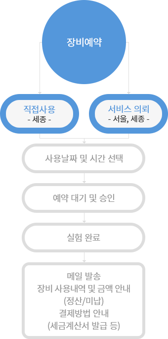 STEP 2. 온라인 예약 및 실험 진행